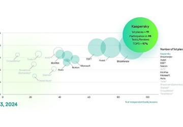Bağımsız Testlerde Kaspersky Farkı: Kaspersky, TOP3 Sıralamasında %97'lik Başarı Elde Etti