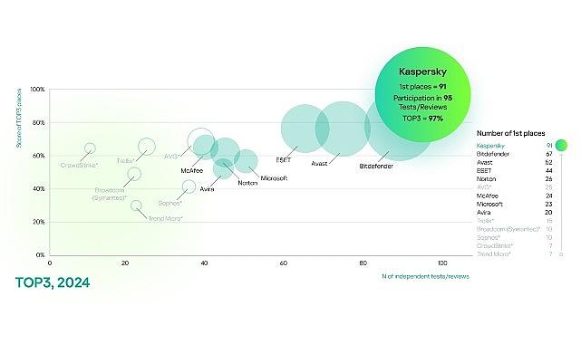 Bağımsız Testlerde Kaspersky Farkı: Kaspersky, TOP3 Sıralamasında %97'lik Başarı Elde Etti Bağımsız Testlerde Kaspersky Farkı: Kaspersky, TOP3 Sıralamasında %97'lik Başarı Elde Etti