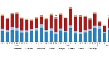 Motorlu Kara Taşıtları, Nisan 2025