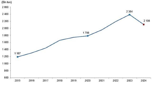Kırmızı Et Üretim İstatistikleri, 2024 Kırmızı Et Üretim İstatistikleri, 2024