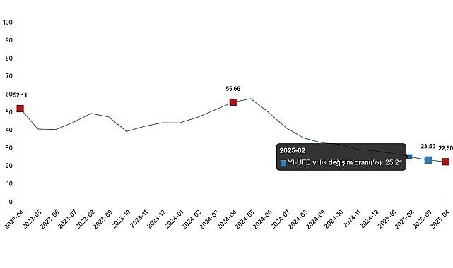 Yurt İçi Üretici Fiyat Endeksi, Nisan 2025 Yurt İçi Üretici Fiyat Endeksi, Nisan 2025