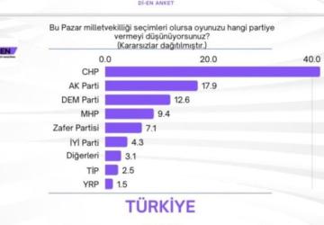 Gençlerin tercihi değişti: Son ankette CHP açık ara önde, AK Parti oy kaybediyor