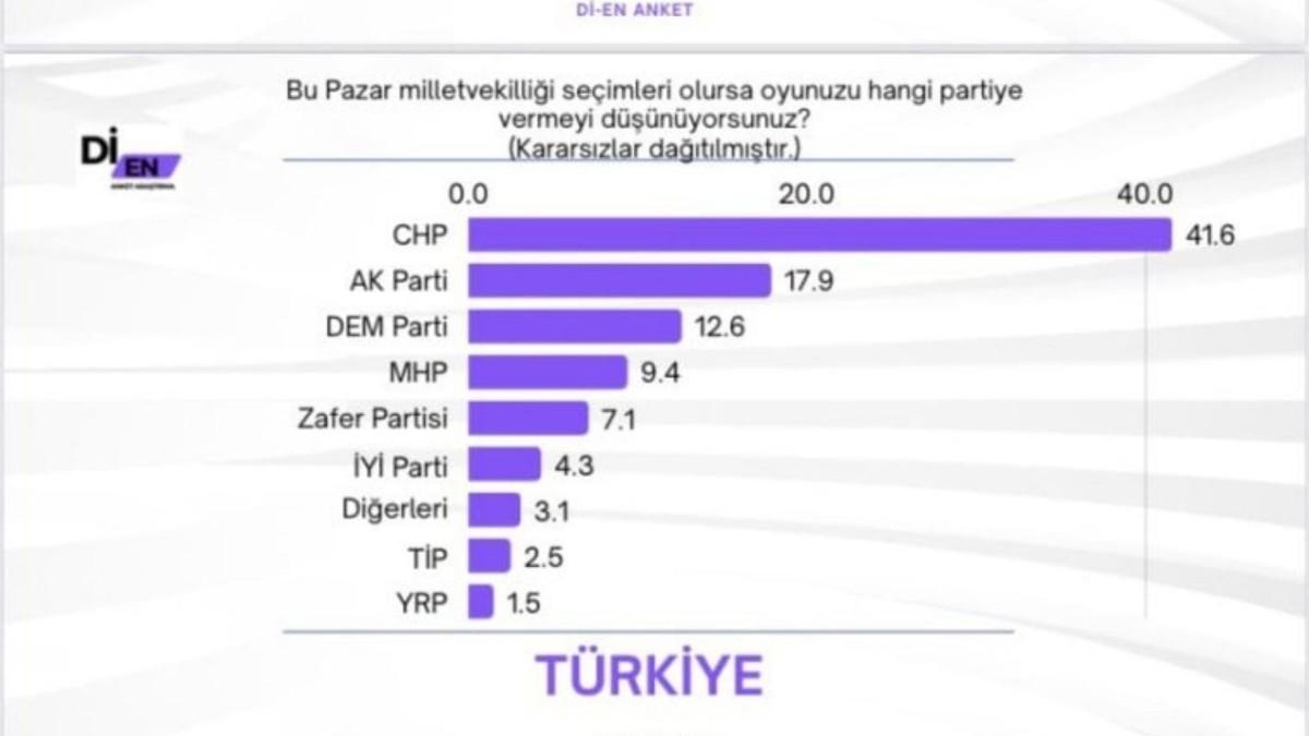 Gençlerin tercihi değişti: Son ankette CHP açık ara önde, AK Parti oy kaybediyor Gençlerin tercihi değişti: Son ankette CHP açık ara önde, AK Parti oy kaybediyor