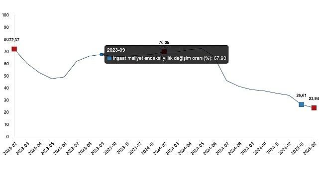 İnşaat Maliyet Endeksi, Şubat 2025 İnşaat Maliyet Endeksi, Şubat 2025