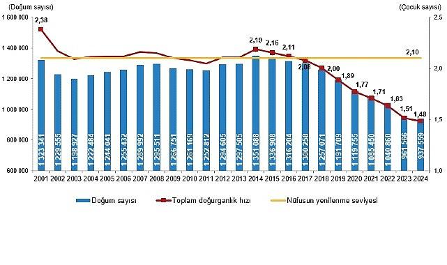 Doğum İstatistikleri, 2024
