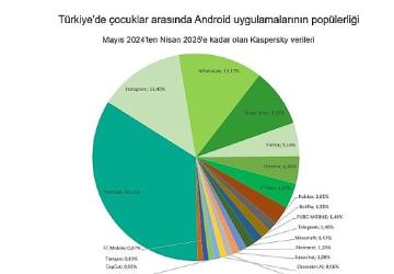 Kaspersky: Çocuklar arasında yapay zeka merakı 2025'te iki kattan fazla artacak