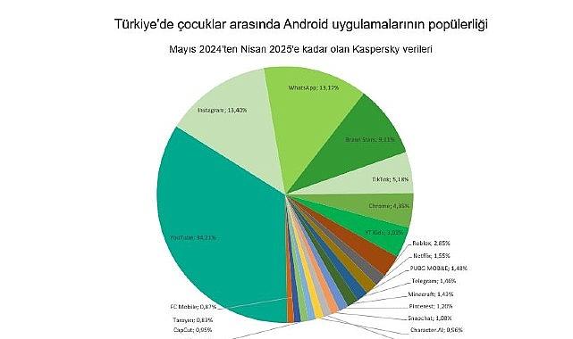 Kaspersky: Çocuklar arasında yapay zeka merakı 2025'te iki kattan fazla artacak Kaspersky: Çocuklar arasında yapay zeka merakı 2025'te iki kattan fazla artacak