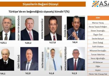 ASAL Anketi: En beğenilen siyasetçi Mansur Yavaş oldu