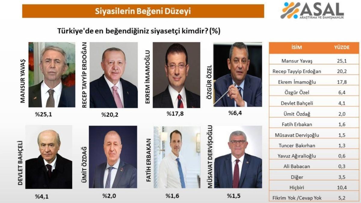 ASAL Anketi: En beğenilen siyasetçi Mansur Yavaş oldu ASAL Anketi: En beğenilen siyasetçi Mansur Yavaş oldu