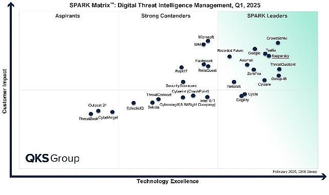 Kaspersky, QKS Group'un SPARK Matrix Raporunda Dijital Tehdit İstihbaratında Lider Seçildi Kaspersky, QKS Group'un SPARK Matrix Raporunda Dijital Tehdit İstihbaratında Lider Seçildi