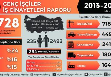 İSİG Meclisi’nden 19 Mayıs’ta çarpıcı rapor: 13 yılda en az 2.728 genç işçi hayatını kaybetti
