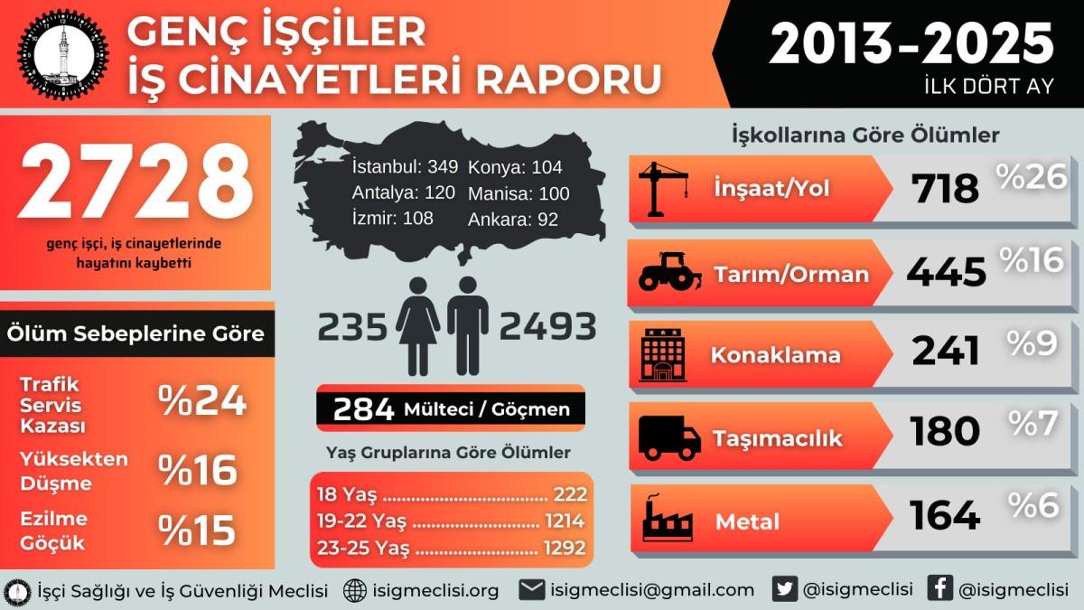 İSİG Meclisi’nden 19 Mayıs’ta çarpıcı rapor: 13 yılda en az 2.728 genç işçi hayatını kaybetti İSİG Meclisi’nden 19 Mayıs’ta çarpıcı rapor: 13 yılda en az 2.728 genç işçi hayatını kaybetti