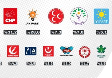 ORC’nin Haziran 2025 seçim anketinde CHP birinci parti, AK Parti ikinci sırada