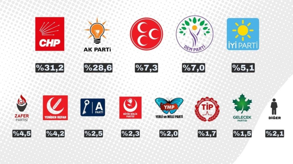 ORC’nin Haziran 2025 seçim anketinde CHP birinci parti, AK Parti ikinci sırada ORC’nin Haziran 2025 seçim anketinde CHP birinci parti, AK Parti ikinci sırada