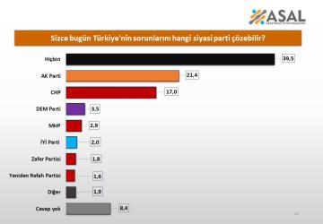 Seçmen siyasi partilere güvenini kaybediyor: 'Hiçbiri' cevabı yüzde 39,5 ile zirvede