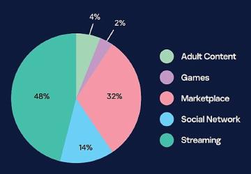 Kaspersky, kurumsal e-postalarla eşleşen sızdırılmış Netflix, Roblox ve Discord hesaplarını ortaya çıkardı