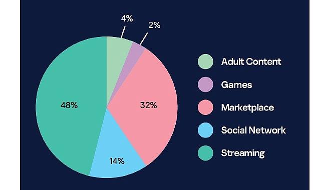 Kaspersky, kurumsal e-postalarla eşleşen sızdırılmış Netflix, Roblox ve Discord hesaplarını ortaya çıkardı Kaspersky, kurumsal e-postalarla eşleşen sızdırılmış Netflix, Roblox ve Discord hesaplarını ortaya çıkardı