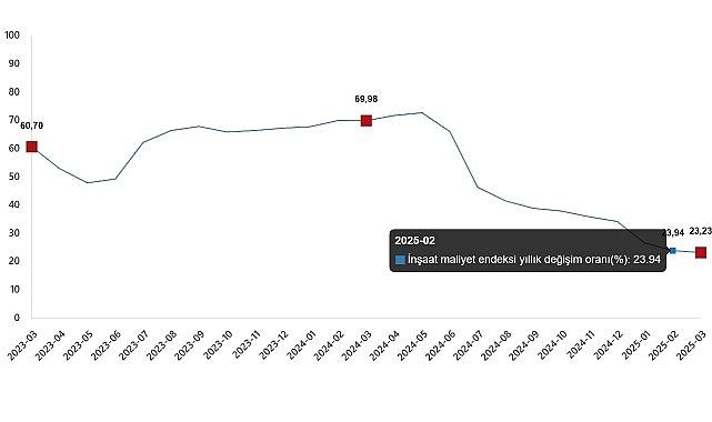 İnşaat Maliyet Endeksi, Mart 2025 İnşaat Maliyet Endeksi, Mart 2025