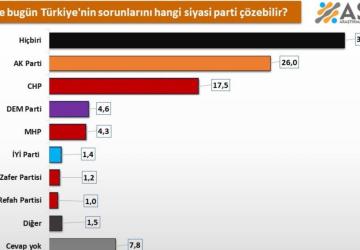 Asal Araştırma'nın anketi: Türkiye'nin sorunlarını hangi siyasi parti çözebilir?