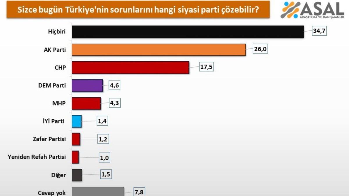 Asal Araştırma'nın anketi: Türkiye'nin sorunlarını hangi siyasi parti çözebilir? Asal Araştırma'nın anketi: Türkiye'nin sorunlarını hangi siyasi parti çözebilir?
