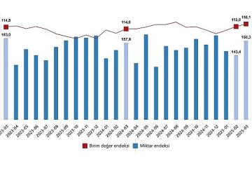 Dış Ticaret Endeksleri, Mart 2025