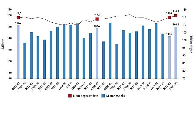 Dış Ticaret Endeksleri, Mart 2025 Dış Ticaret Endeksleri, Mart 2025