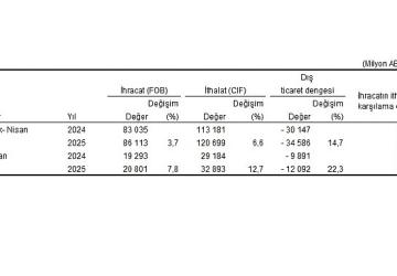 Dış Ticaret İstatistikleri, Nisan 2025