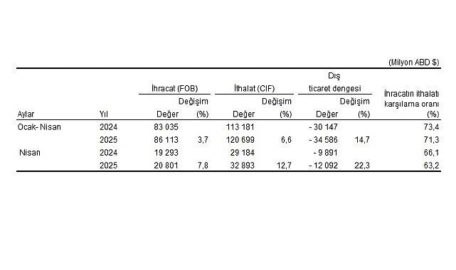 Dış Ticaret İstatistikleri, Nisan 2025 Dış Ticaret İstatistikleri, Nisan 2025