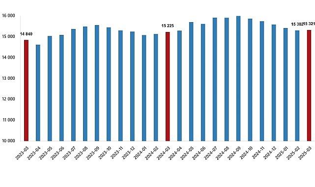 Ücretli Çalışan İstatistikleri, Mart 2025 Ücretli Çalışan İstatistikleri, Mart 2025