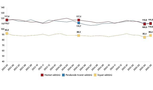 Hizmet, Perakende Ticaret ve İnşaat Güven Endeksleri, Mayıs 2025 Hizmet, Perakende Ticaret ve İnşaat Güven Endeksleri, Mayıs 2025