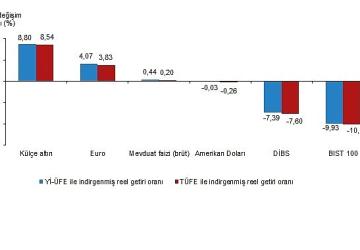 Finansal Yatırım Araçlarının Reel Getiri Oranları, Nisan 2025
