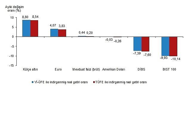 Finansal Yatırım Araçlarının Reel Getiri Oranları, Nisan 2025 Finansal Yatırım Araçlarının Reel Getiri Oranları, Nisan 2025