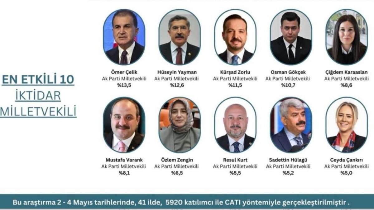 'Türkiye’nin En Etkili Milletvekilleri' anketinden kimler çıktı 'Türkiye’nin En Etkili Milletvekilleri' anketinden kimler çıktı