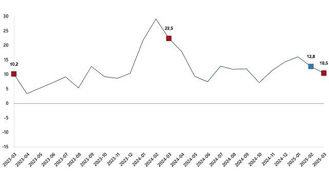 İnşaat Üretim Endeksi, Mart 2025 İnşaat Üretim Endeksi, Mart 2025