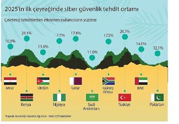 Siber güvenliğin ufkunda neler var: Kaspersky Orta Doğu, Türkiye ve Afrika siber güvenlik trendlerini paylaşıyor