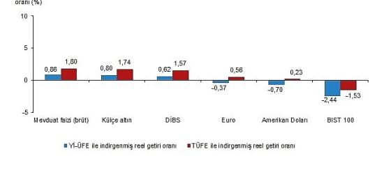 Finansal Yatırım Araçlarının Reel Getiri Oranları, Mayıs 2025
