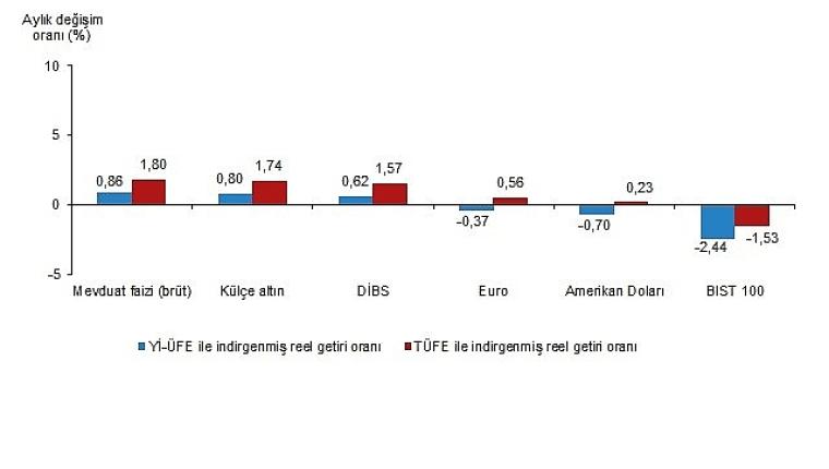 Finansal Yatırım Araçlarının Reel Getiri Oranları, Mayıs 2025