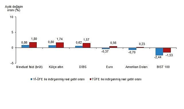 Finansal Yatırım Araçlarının Reel Getiri Oranları, Mayıs 2025 Finansal Yatırım Araçlarının Reel Getiri Oranları, Mayıs 2025