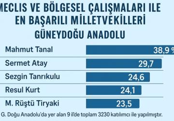 Milletvekili Resul Kurt, hem Türkiye’de, hem Güneydoğu'da zirvede