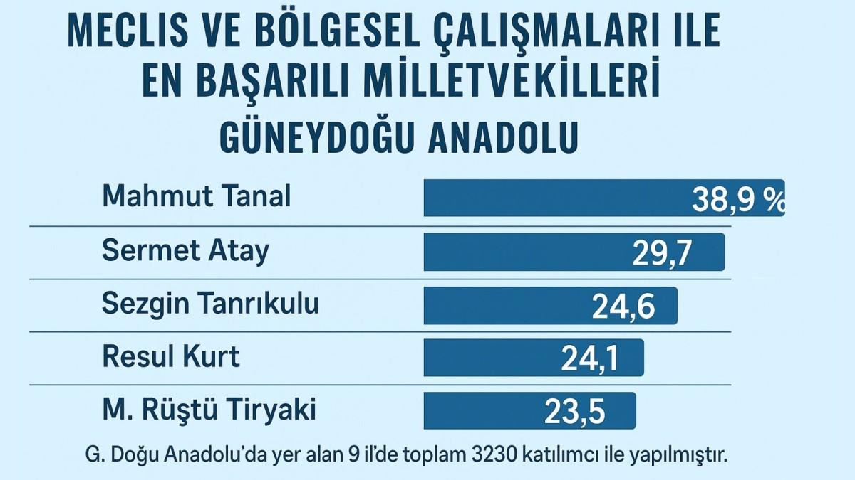 Milletvekili Resul Kurt, hem Türkiye’de, hem Güneydoğu'da zirvede Milletvekili Resul Kurt, hem Türkiye’de, hem Güneydoğu'da zirvede