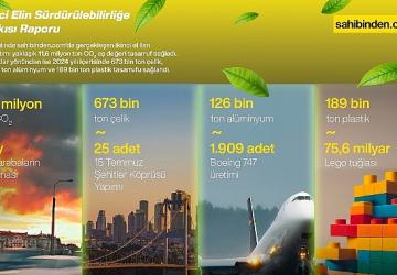 Türkiye'de İkinci El Kullanımı 2024'te 11,6 Milyon Ton Karbon Salımını Engelledi!