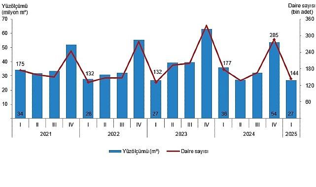 Yapı İzin İstatistikleri, I. Çeyrek: Ocak-Mart 2025 Yapı İzin İstatistikleri, I. Çeyrek: Ocak-Mart 2025