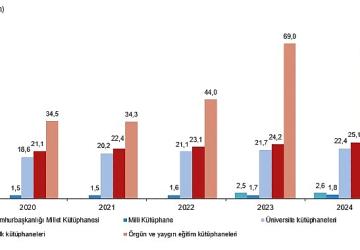 Kütüphane İstatistikleri, 2024