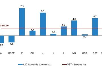 Dönemsel Gayrisafi Yurt İçi Hasıla, I. Çeyrek: Ocak-Mart, 2025