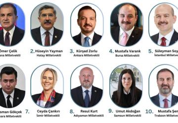 ORC Anketi: Doç. Dr. Resul Kurt, AK Parti seçmenine göre en çalışkan milletvekillerinden