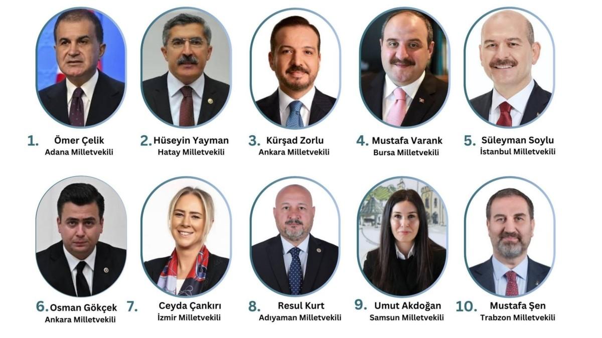 ORC Anketi: Doç. Dr. Resul Kurt, AK Parti seçmenine göre en çalışkan milletvekillerinden ORC Anketi: Doç. Dr. Resul Kurt, AK Parti seçmenine göre en çalışkan milletvekillerinden