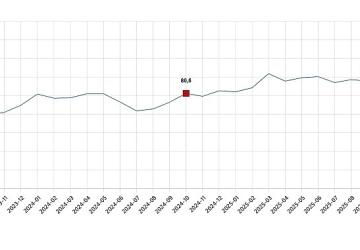Tüketici Güven Endeksi, Ekim 2025