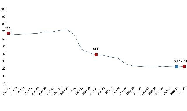 İnşaat Maliyet Endeksi, Eylül 2025