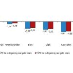 Finansal Yatırım Araçlarının Reel Getiri Oranları, Mart 2026