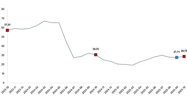 Yurt Dışı Üretici Fiyat Endeksi, Ekim 2025